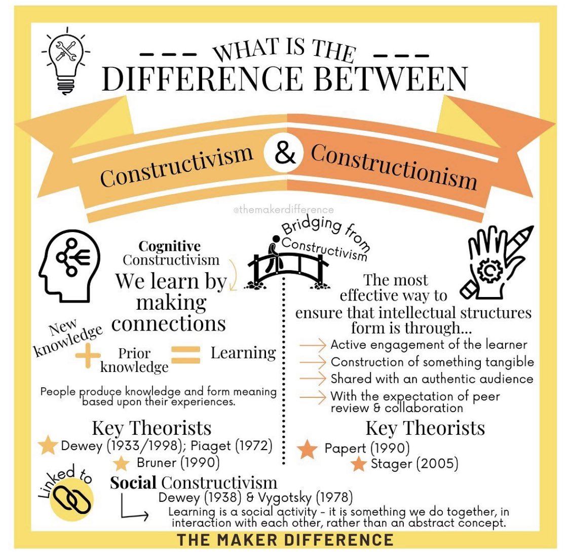 The conceptual heart of the Maker Movement is closely aligned with Constructionism, which builds on Constructivist theory. Here’s how I see the two #makered #stem #STEMeducation #makerspace #pedagogy