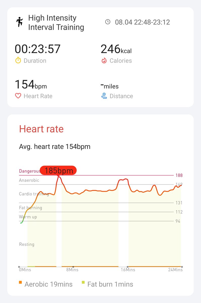 JesChong's tweet photo. Day 15! Hurt my knee during my last run interval workout so classic jumping jacks and burpees for the rest of the challenge! PS, 50 on 10 off make for ugly graphs. @Mobvoi_Official #hiitchallengewithTicWatchE3 https://t.co/WptP3LmI75