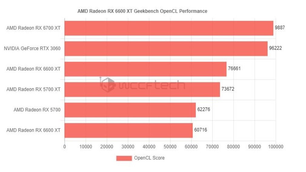 Radeon 6600 сравнение. AMD Radeon RX 6600 XT тесты. Radeon RX 6600 vs 5700 XT. RTX 3060 vs Radeon 6600 XT. RX 6600 XT vs RTX 3060.