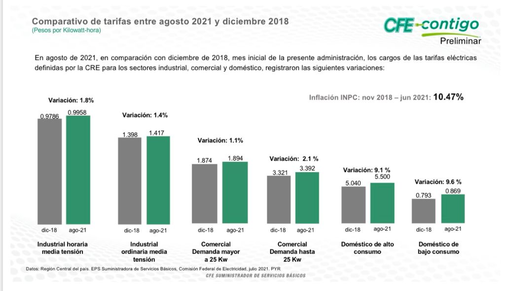 jerry_herrera's tweet photo. @cpinto013 @Paco37994584 @jrisco Pues según estos datos oficiales verás como le aumentaron más a los domésticos (9%) que a los comercios e industriales (2%) ¿Entonces a quién están afectando más ? https://t.co/Zuj5RHaMNn