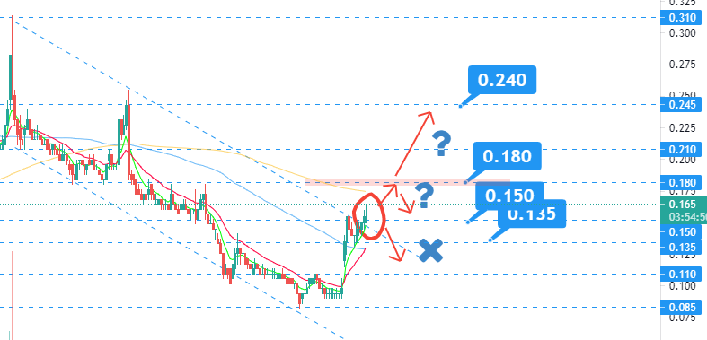 tradingwithks's tweet photo. #BCMALL broke outside channel and continue to go up. However it has a big resistant at 0.180. Can it break through? (*My personal opinion, not financial advise) #BURSA
#0187 BCMALL 突破通道继续上行。然而它在 0.180 处有一个很大的阻力。能突破吗？ (*我的个人观点，不是投资建议) https://t.co/MDw2vSyxH6