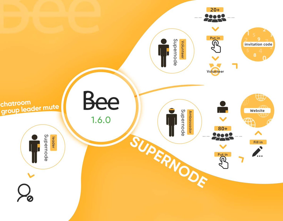 Beenetworkintl's tweet photo. Version 1.6.0 been released on iOS:
💹Supernode Scheme launched;
🏅Bee Network Reward Centre function; 
🔇Chat room muting function activated.
Google Play version is temporarily not searchable due to the misunderstood the algorithm of Bee Network. https://t.co/UgpXJFKEMz https://t.co/JoMxgY3mRT