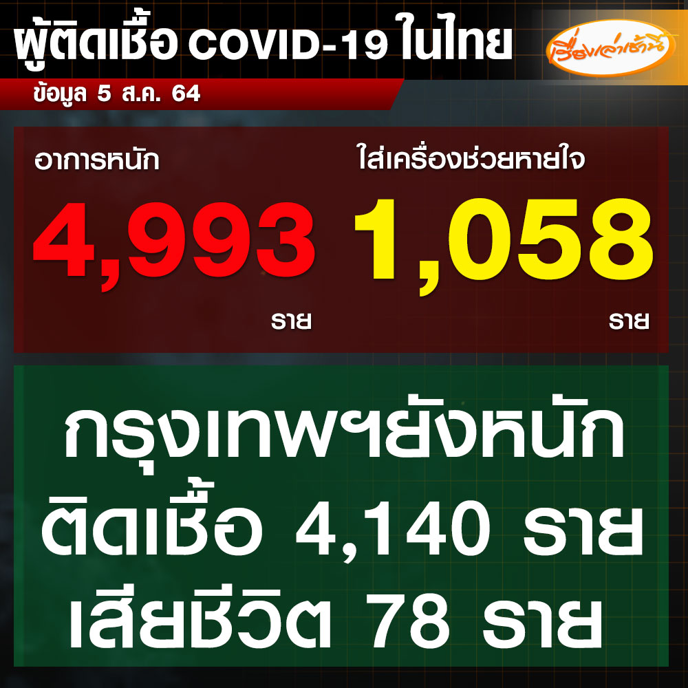 MorningNewsTV3's tweet photo. ศบค. รายงานสถานการณ์โควิด-19 วันนี้ มีผู้ป่วยที่กำลังรักษา 213,910 ราย เป็นผู้ป่วยอาการหนัก 4,993 ราย (ใช้เครื่องช่วยหายใจ 1,058 ราย ) สำหรับผู้เสียชีวิต 160 ราย อายุ 60 ปีขึ้นไป 107 ราย มีหญิงตั้งครรภ์ 2 ราย ซึ่งกรุงเทพฯ เสียชีวิตมากสุด 78 ราย

#เรื่องเล่าเช้านี้ https://t.co/6X80PyRPVG
