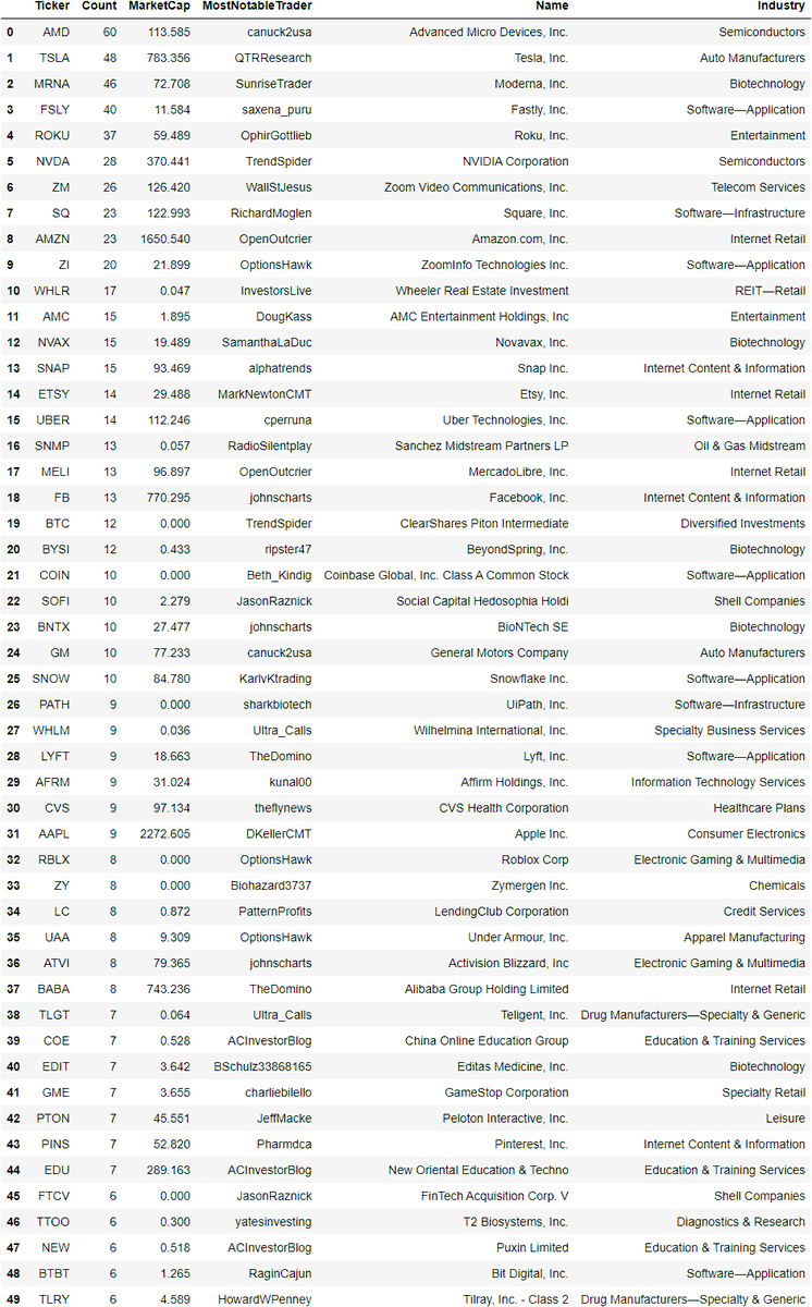 [Last 24 Hours]

Stocks trending among elite #fintwit traders: 
1. $AMD
2. $TSLA
3. $MRNA
4. $FSLY
5. $ROKU
6. $NVDA
7. $ZM
8. $SQ
9. $AMZN
10. $ZI

#investing #stocks #wallstreetbets https://t.co/BG7orzx46k