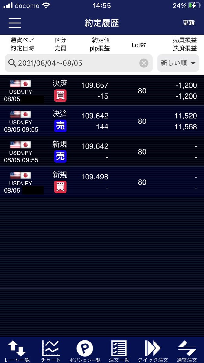 最近ツイートしてませんでしたが、ゴトー日トレードは粛々と続けています！
今日は1勝1敗😂
5月から始めたばかりですが、もうすぐで20%プラスです！