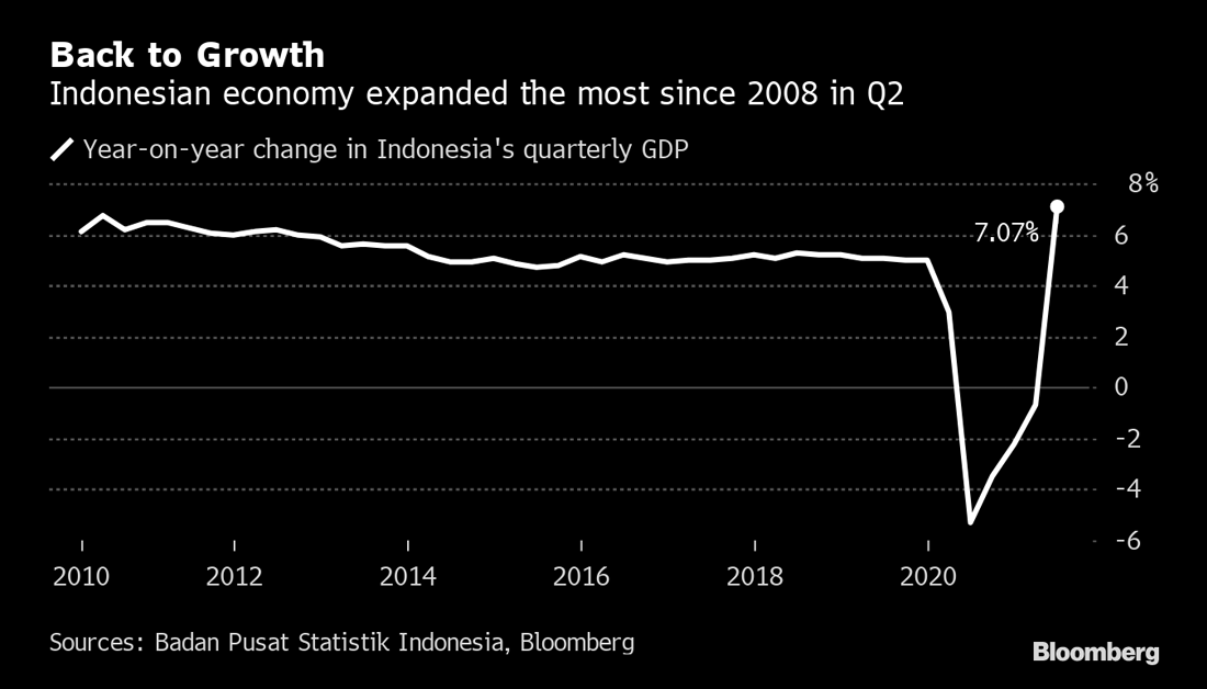 business's tweet photo. Indonesia's economy snaps a year of contractions in the second quarter https://t.co/1XjFTN75ho https://t.co/jR53WNJ1yi