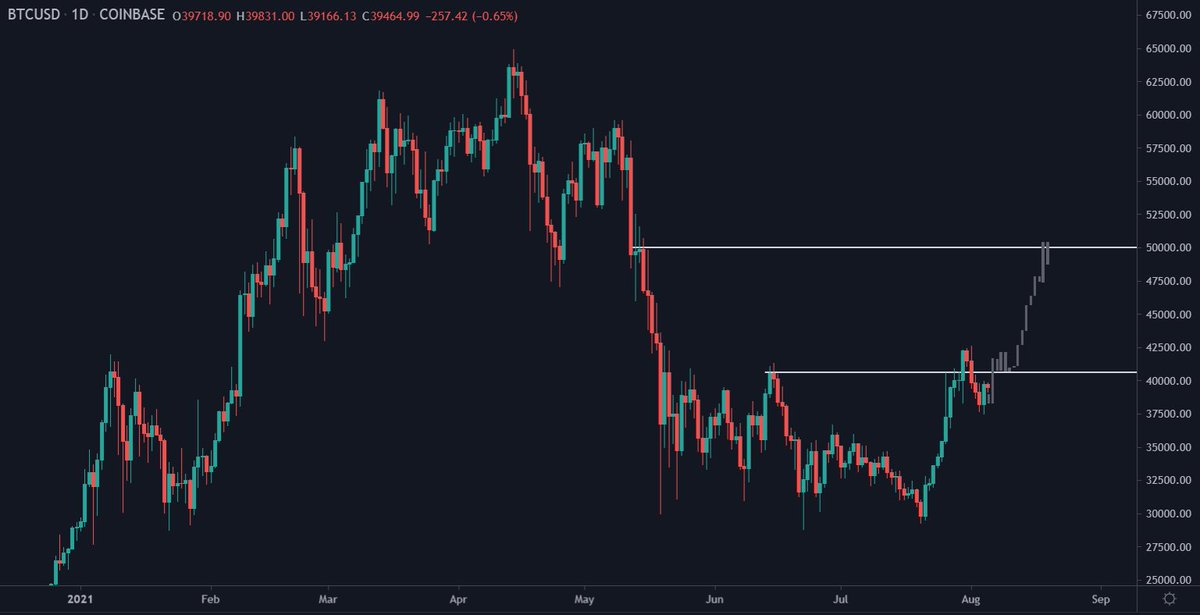 CryptoChrist__'s tweet photo. Received an email from father, it contained this…

#BTC to $50k in August, praise be the lord. 🙏 https://t.co/PMbTL4lp9p