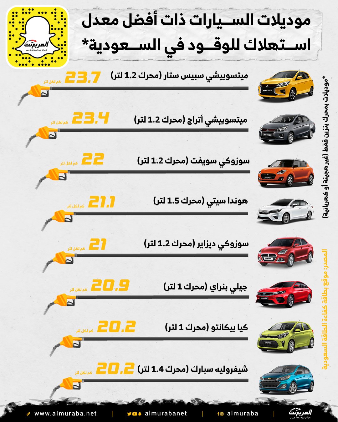 المربع نت موديلات السيارات ذات أفضل معدل استهلاك وقود في السعودية