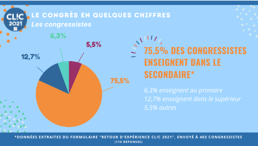 #CLIC2021 #CONGRESSISTES #QUIÊTESVOUS
“75,5% des congressistes enseignent dans le secondaire” 😮
Retrouvez LE CL!C 2021 EN QUELQUES CHIFFRES complet ici 👉 buff.ly/2Wwa36X 
Rejoignez-nous 👉 buff.ly/2TVeOGm