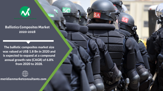 MeridianMarketC's tweet photo. The ballistic composites market size was valued at US$ 1.8 Bn in 2020 and is expected to expand at a CAGR of 6.8% from 2020 to 2028.
SOI: https://t.co/s3uqWrjNND
#ballisticfacts #ballistic #ballisticcomposites #marketresearch #chemicalindustry #ballisticsuites https://t.co/zhplIoEOLH