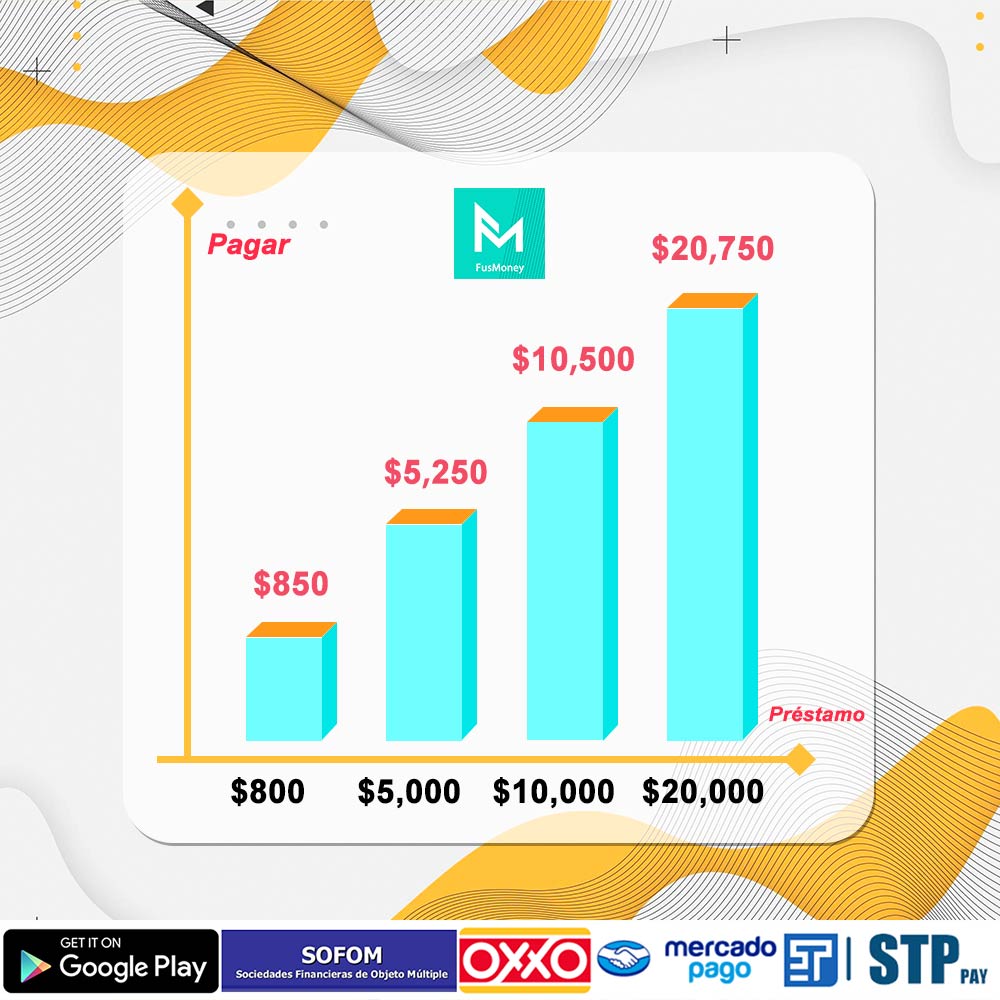 fusmoney's tweet photo. Fusmoney - Monto del crédito:de $800 a $20,000 pesos, Plazos: desde 91 a 120 días. https://t.co/aPmTj4OEGH