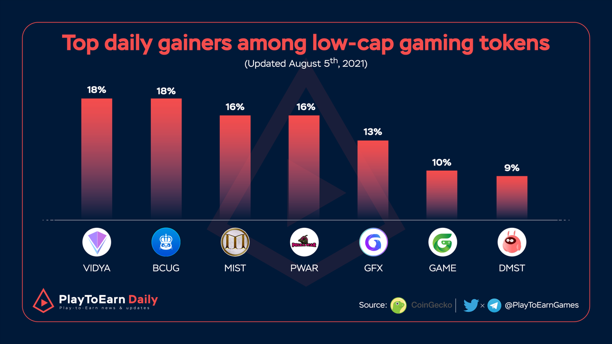 Top Daily Gainers among Low-cap Gaming Tokens

$VIDYA @team3d_official
$BCUG <a href="/BlockchainCutie/">Blockchain Cuties Universe  #PlayToEarn #NFT Game</a>
$MIST <a href="/MistNft/">Mist 〽️⚡⛓️</a>
$PWAR <a href="/polkawarnft/">PolkaWar NFT Gaming</a>
$GFX <a href="/GamyFi_HQ/">GamyFi Labs</a>
$GAME <a href="/gamecredits/">Genesis Worlds | Playing the Long $GAME</a>
$DMST @DMScript
$PWAR <a href="/polkawarnft/">PolkaWar NFT Gaming</a>

*Low-cap = MC 10M-20M
#BlockchainGaming #playtoearn #play2earn #Metaverse #NFTs