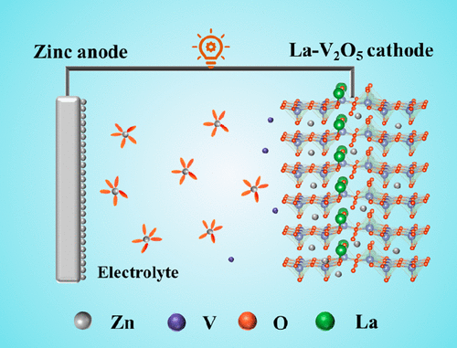 electrochemicat's tweet photo. Two Birds with One Stone: Boosting Zinc-Ion Insertion/Extraction Kinetics and Suppressing Vanadium Dissolution of V<sub>2</sub>O<sub>5</sub> via La<sup>3+</sup> Incorporation Enable Advanced Zinc-Ion Batteries (relevance: 98%) https://t.co/vpNVfn5GiI #battchat #batterytwitter https://t.co/eUOOQUNzbX