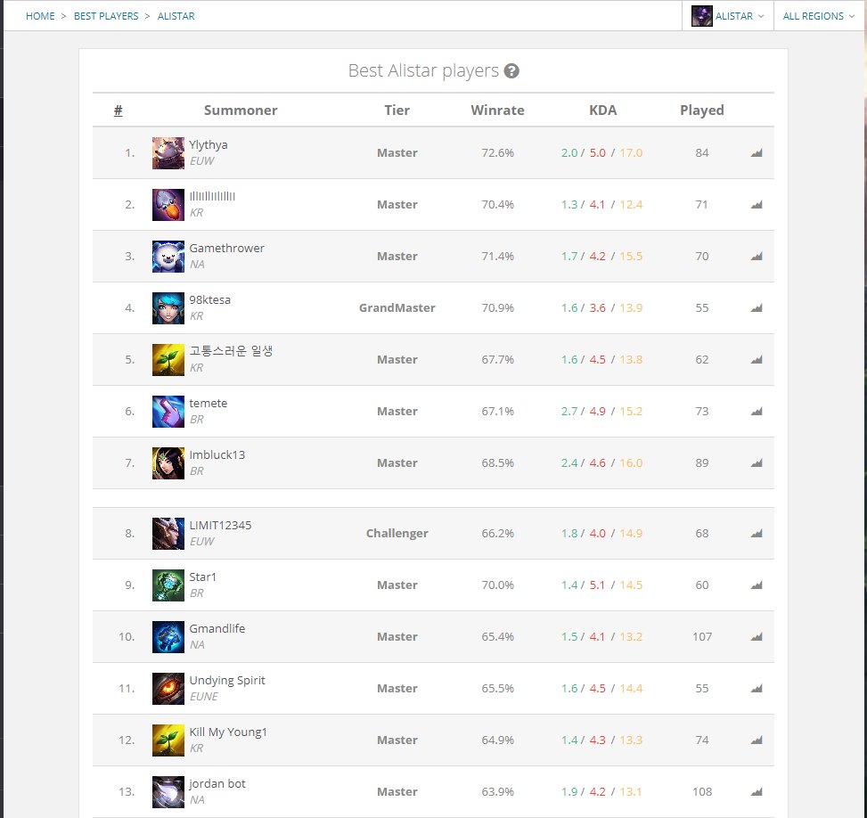 #RANK 1 WORLD. EL MEJOR ALISTAR DEL MUNDO SEGÚN LEAGUE OF GRAPHS XDDD, flipando.