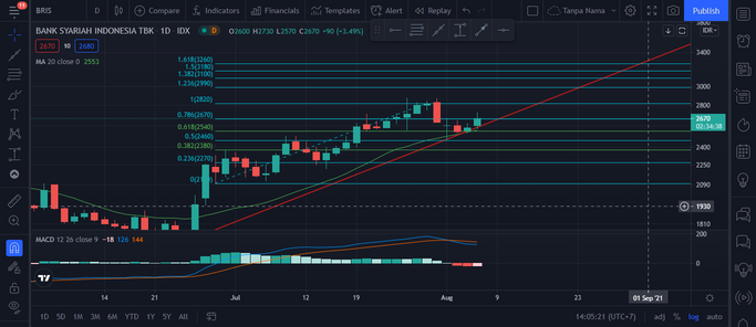 iceebear_'s tweet photo. $BRIS Menarik untuk di pantau, terlihat akan melakukan reversal dan terpantul di support 2540 yang juga MA 20.
@maayerdd @MieAyamOriginal 
#disclaimeron #cuan #ToTheMoon #tersesat #belajar #vaksin #indonesimerdeka #IHSG https://t.co/SZrKG7SnwW