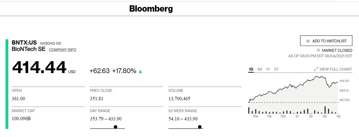 German #biotech shooting star BioNTech crosses a magic threshold on August 4th. BioNTech surpasses 100 bn US$ market capitalization in yesterdays #NASDAQ trading

#Germany #TechNews #startup #mrna #tech