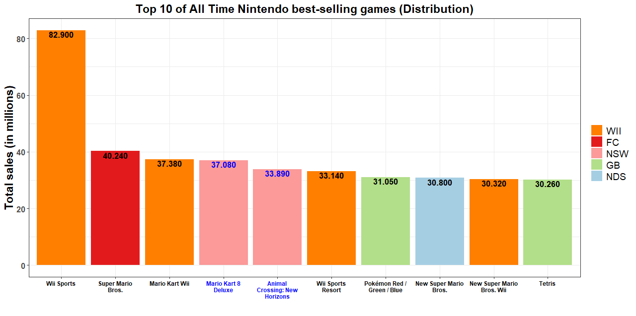 Here Are The Five Best-Selling Video Games Of All Time