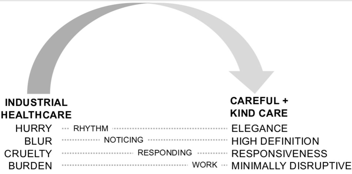 DrDominiqueAllw's tweet photo. Recognise these pathologies of healthcare? 
Hurry Blur Cruelty Burden

There’s alternative. Careful &amp; Kind Care

Elegance, unhurried convos, no waste &amp; no haste
Pts in HD
Responsive &amp; minimally disruptive. 

Beyond COVID how can leaders turn towards this: https://t.co/JxHh3ytU6w https://t.co/LRpY1s3SM7