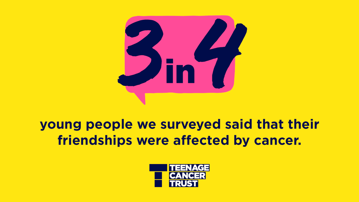 3 in 4 young people with cancer we surveyed said their friendships were affected by cancer 📊