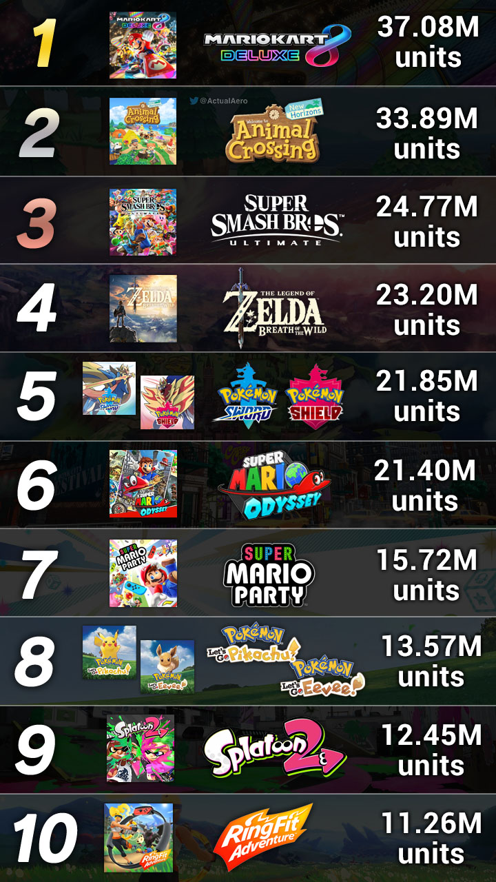 Best-Selling Nintendo Switch Games