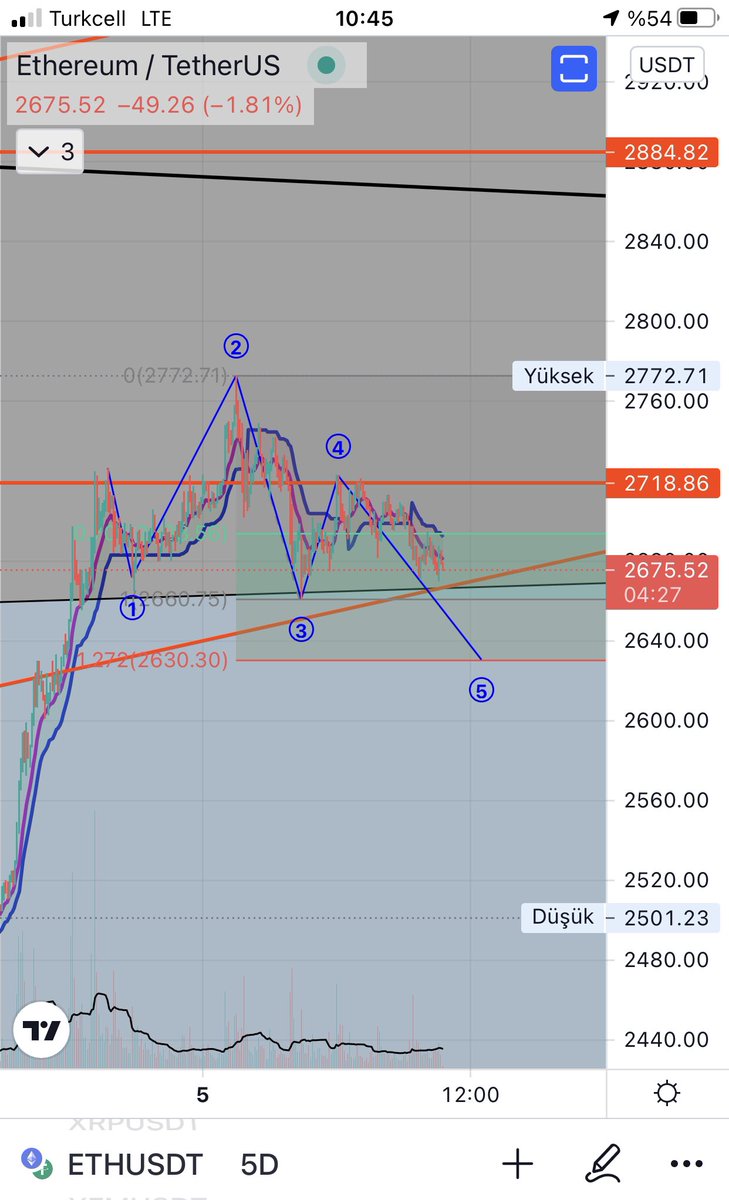 5502xyz1's tweet photo. #ETHUSDT LIBRA PATTERN 5min https://t.co/Iz7WRyMkg3