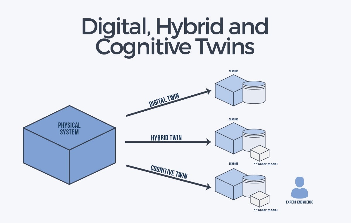 CogniTwin's tweet photo. Interested in the Cognitive #DigitalTwins for #ProcessIndustry?

TEKNOPAR develops #CoTwin, a #CognitiveDigitalTwin for #predictivemaintenance:
Machines will know when they are going to fail in advance and life cycles will be optimized through early warnings and suggested actions https://t.co/dAFNKSkWaE