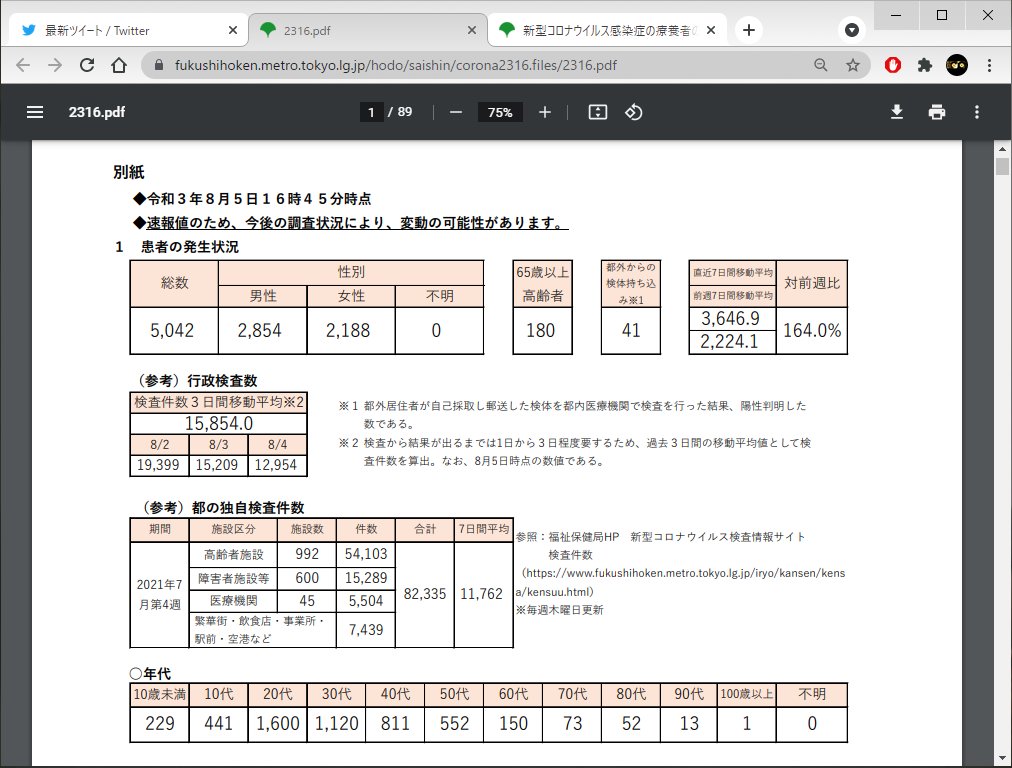 しーさんぽ ヽ ﾟ ノ とうとう 5 000 超に こうなると もうどうなるのか 想像ができん 代30代がいずれも 1 000 超って ありえない数に 直近７日間平均も 3 600 以上で 対前週比が164 もう こういう数字を見ても麻痺してきそう