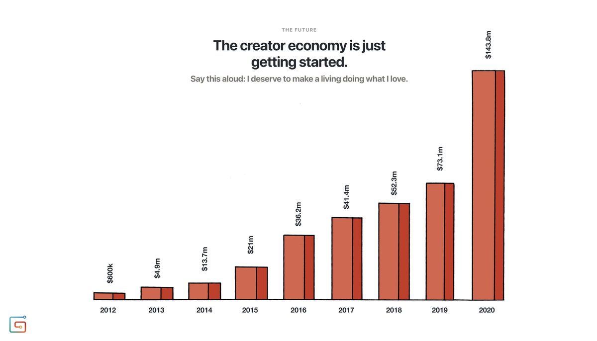 gumroad's tweet photo. "Am I too late to join the creator economy?"

It's just getting started 🚀 https://t.co/UkewGNkk9g
