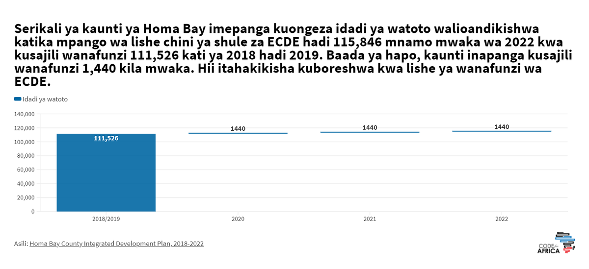 EKFM883's tweet photo. Serikali ya Homabay inapanga kusajili wanafunzi zaidi wa ECDE katika mpango wa kulisha kati ya 2018 - 2022.

Ujumbe huu umechapishwa na EK FM kwa ushirikiano kati ya @CodeForAfrica, @kcomnet ,CAMECO na Shirika la Ujerumani chini ya mradi wa #OurCountyOurResponsibility. https://t.co/KNkisiDdD9