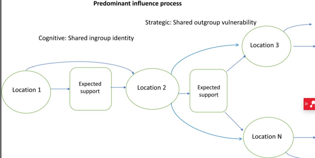 10 years since the #riots <a href="/BeyondContagion/">Beyond Contagion</a> 
10/N

For some (e.g. in Croydon), rioting in other cities was empowering; it showed the vulnerability of a common enemy (the police). 
In all locations, meta-perception mediated links between initial perceptions &amp;collective action.