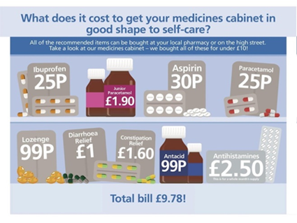 Did you know you can stock your medicine cabinet for less than £10? Most common aliments can be treated at home using well known medication – perfect for if you’re feeling under the weather #ChooseWellCheshire