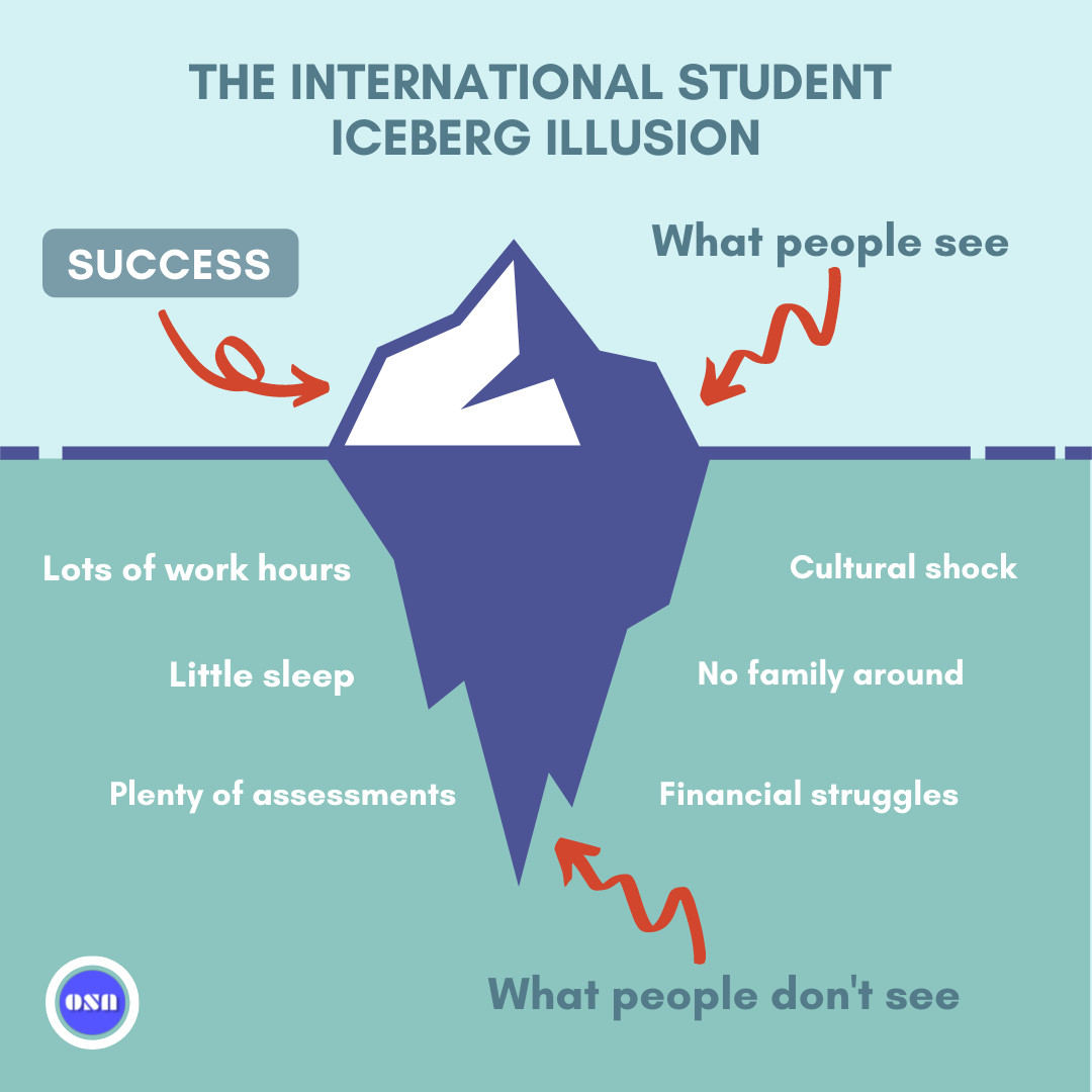 ovstudentaus's tweet photo. Struggle is REAL. Which other struggle would you add that people don't see.
Put your thoughts in the comments.
Don't forget to share this infographic with other international students
#iceberg #internationalstudent #success #motivation #letusbacktoaus https://t.co/6EHbnRAXYB