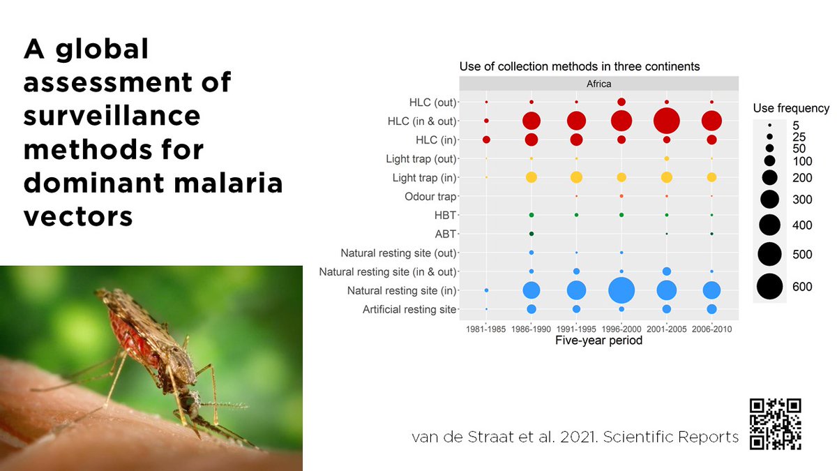 JCU_mossies's tweet photo. Do we bias ourselves with the way we have collected mosquitoes in the past 40 years? Is this a problem? Can we overcome this?
Read our new publication by Bram van de Straat 👇
https://t.co/JGOYdw7IOx
@Dr_TanyaRussell @KyranStaunton @tomburkot @AITropHealthMed @jcu @UniofOxford https://t.co/Yvflo7ljJW