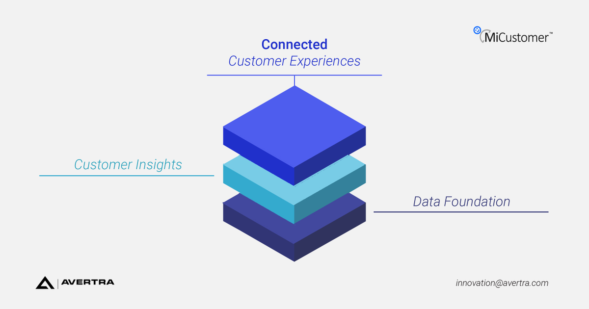 AvertraCorp's tweet photo. At #Avertra, we use large volumes of #data using #MachineLearning, cognitive #AI, and #smartprocessautomation so your company can become an #intelligent enterprise. Our #MiCustomer platform is purely data-driven catering to your #customers through personalization & proactivity. https://t.co/c6LBhOIY9b