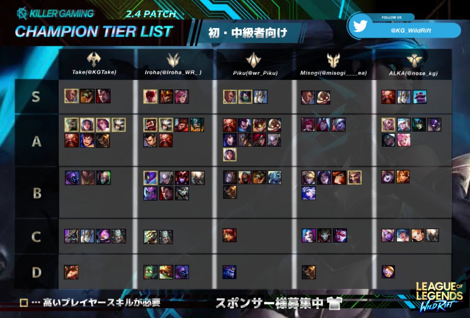 KG_WildRift's tweet photo. ／
WILD RIFT Patch2.4 Tier表
監修 By 公式大会Wild Rift Japan Cup Jul優勝選手
＼

より詳細な情報については
選手達の個人Twitterにフォローしてください

Baron  
@KGTake
Jungle 
@Iroha_WR_
Mid     
@wr_Piku
ADC    
@misogi____ea
Sup     
@nose_kg 

#KGWIN https://t.co/wMNpzuZeLF