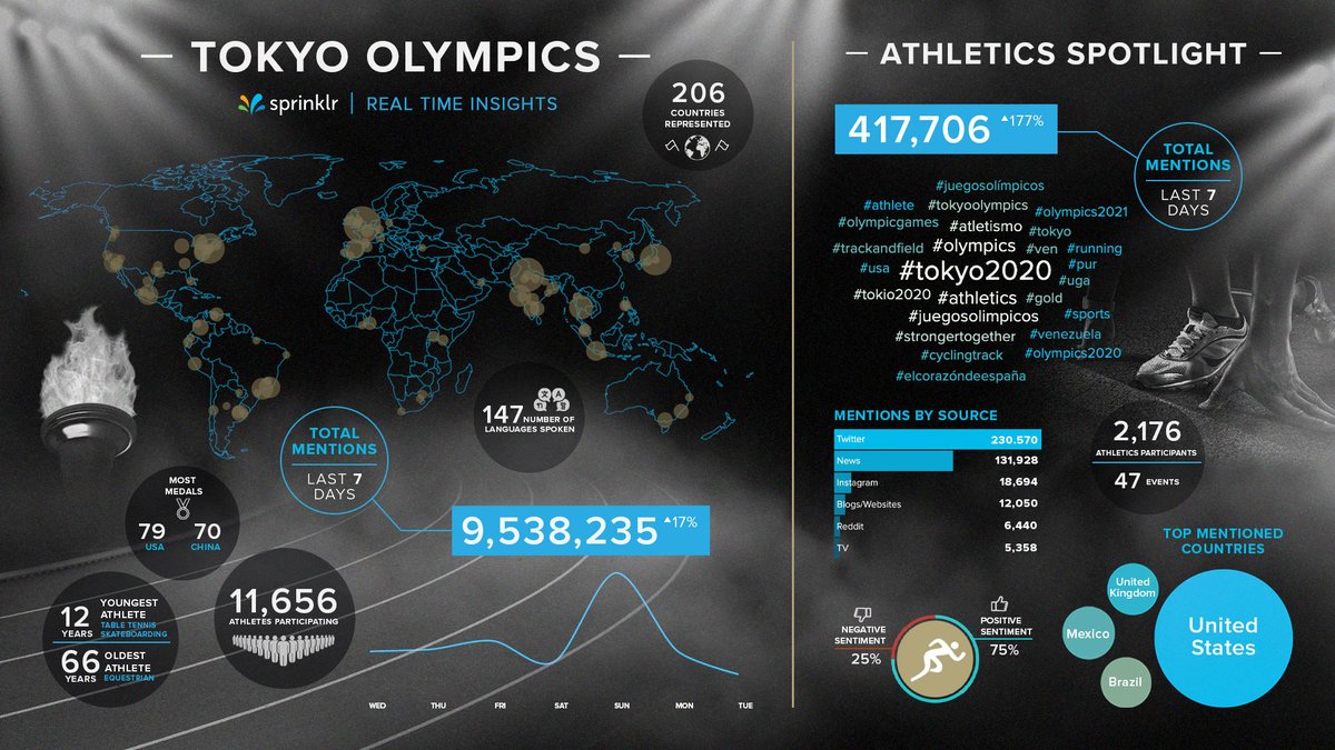 In the first days of the #TokyoOlympics, our social analysis showed #Skateboarding – introduced this year – was nearly as popular as #Swimming, an event since 1896. It’s an example of how the traditions and prestige of the past have met modern trends ➡️ ms.spr.ly/6011nsc0Z
