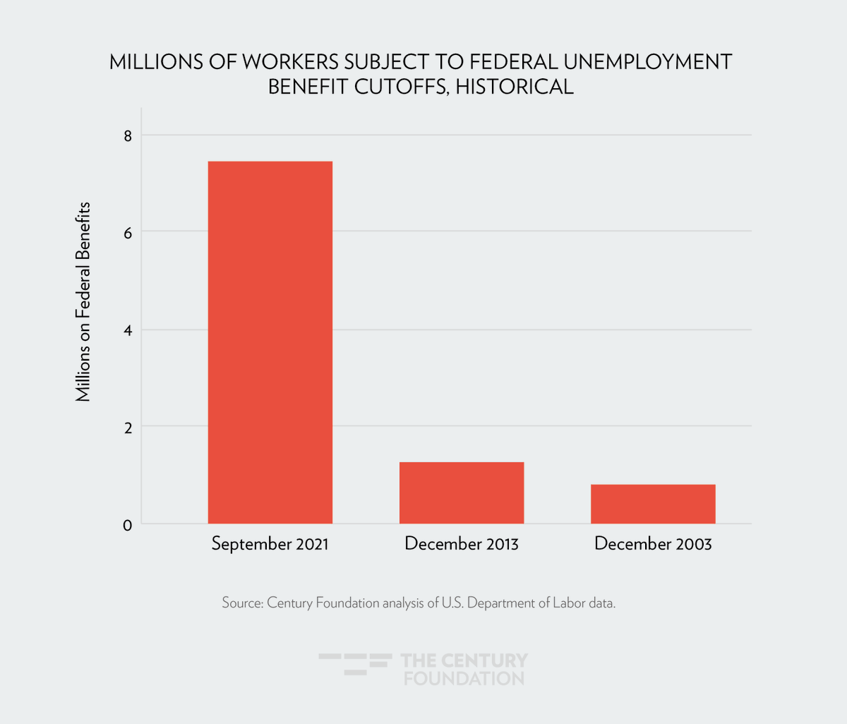 pelhamprog's tweet image. The 7.5 million people facing a benefits cliff is far larger than previous economic downturns. Congress must extend this aid. #ExtendUI tcf.org/content/report…