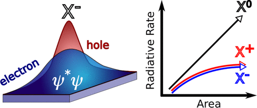 JPhysChem's tweet photo. Researchers compared the properties of excitons and trions in NPLs of CdSe and PbS with interesting results for applications in optoelectronic devices. @dalcon1 
https://t.co/6nymzomyl8 https://t.co/Ta7nASea28