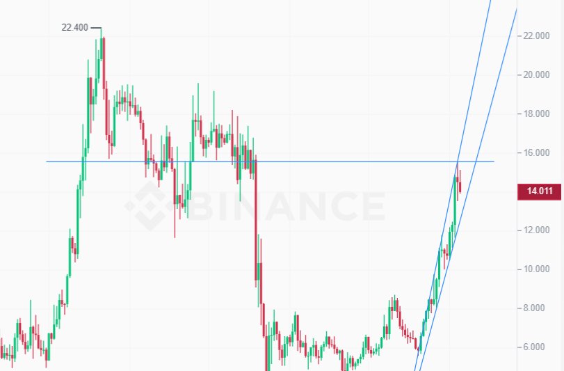 TheGod0fThunder's tweet photo. Lets see what happens🧐
what is $LUNA trying💪 to do Among this situation 

After 11.8$   
15$ was big wall before 18$ &amp; 22.4$
And touched thirdtime,even breakit and retested
It may take 1-2days but forsure we'll break it,and turn it to support
#BTC clarity may help to push us up https://t.co/8YAwMAhur5