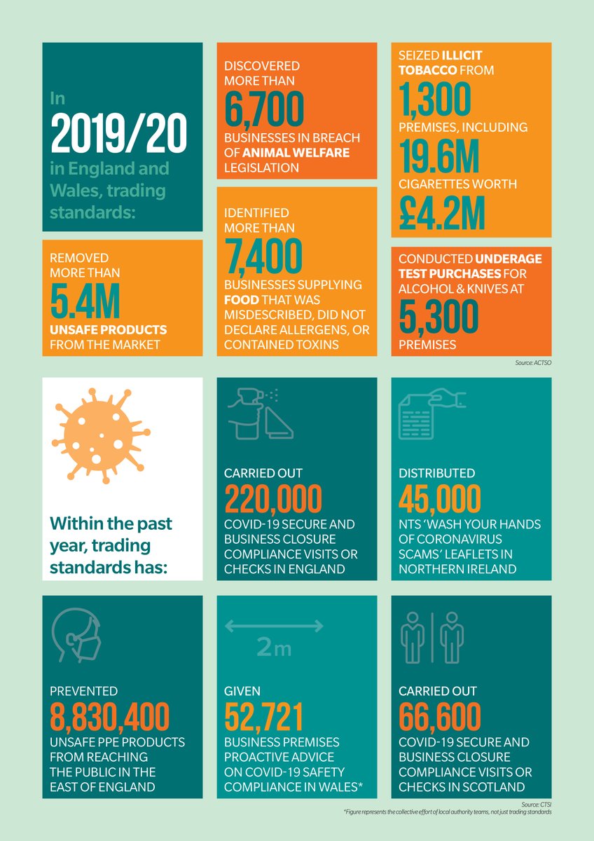 CTSI_UK's tweet photo. Trading Standards plays such a wide-ranging and vital role in enforcing the law. 

Here's a snapshot on what Trading Standards services have been doing over the past couple of years as we are #makingthecase for Trading Standards. https://t.co/NjGIqQW4kO