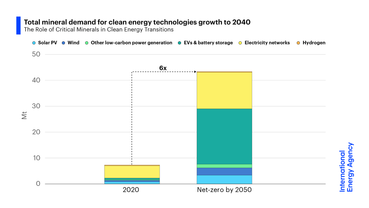 IEA's tweet photo. Energy demand for critical minerals set to soar as the world pursues net zero goals.

Our new report shows that the energy sector’s overall needs for minerals could grow by as much as 6️⃣ times by 2040, depending on the pace of efforts to cut emissions: https://t.co/tMoXB1Ezcu https://t.co/HJ7PYXYH9u