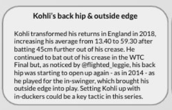 fwildecricket's tweet photo. 1.1° of in-swing made Kohli play &amp; 0.7° of out-seam found the edge. That was a perfect ball to bowl to a man who is known for wanting to feel bat on ball early on &amp; who recently has been drawn into playing by inswing. Kohli was beaten tactically as much as technically. #ENGvIND https://t.co/dDyXH4dXbv