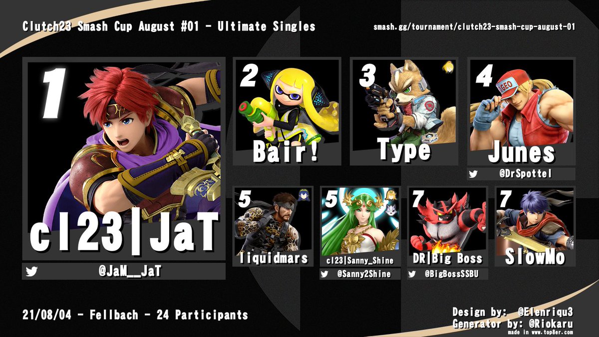 Clutch23 Weekly Ranking 🔥
Nachdem <a href="/JaM__JaT/">JaT</a> am Freitag den MK8 Cup gewinnen konnte, holt er sich gestern auch noch das #SmashUltimate Weekly. 👌
Gratulation 👑