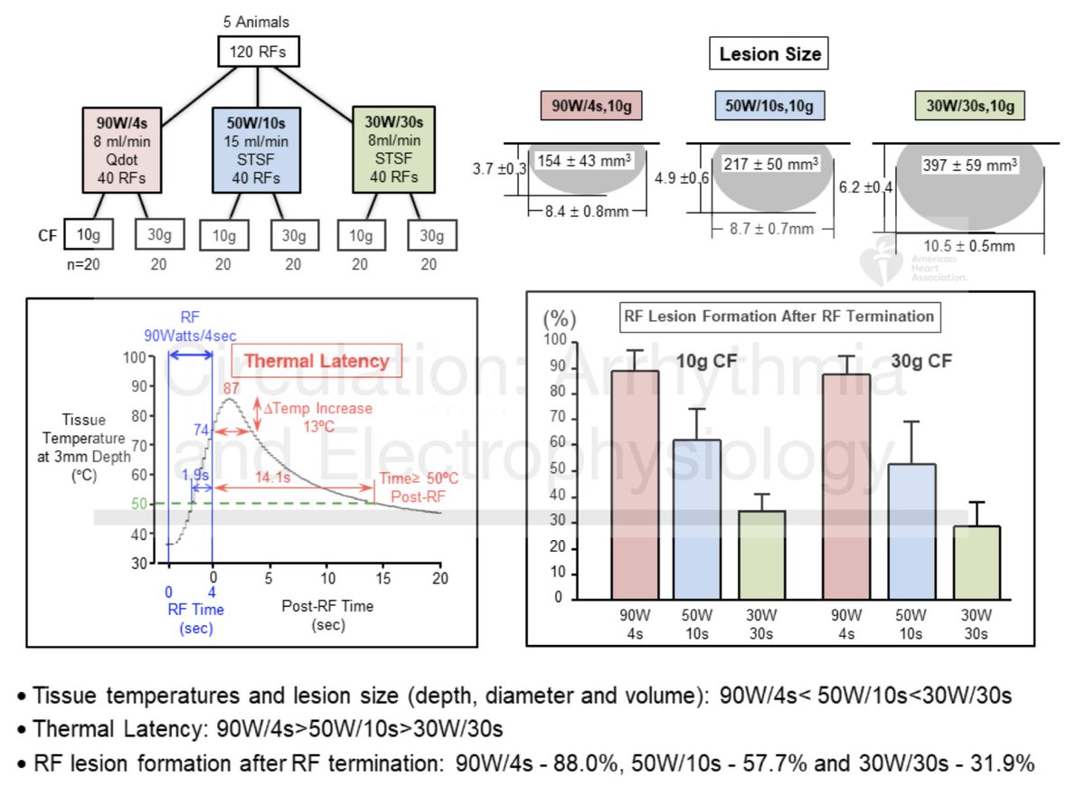 Sanjiv Narayan (@s_narayanmd) on Twitter photo Great question! Does this alter your approach - #HPSD #afib ablation study by @ Hiroshi Nakagawa: lesions mature for 5-10 seconds after high power/short duration vs moderate power/duration #ablation. <a href="/utedrow/">Usha Tedrow</a> <a href="/JonPicciniSr/">Jonathan Piccini, MD, MHS</a> <a href="/EladAnter/">Elad Anter</a>
ahajournals.org/doi/10.1161/CI… Great question! Does this alter your approach - #HPSD #afib ablation study by @ Hiroshi Nakagawa: lesions mature for 5-10 seconds after high power/short duration vs moderate power/duration #ablation. <a href="/utedrow/">Usha Tedrow</a> <a href="/JonPicciniSr/">Jonathan Piccini, MD, MHS</a> <a href="/EladAnter/">Elad Anter</a>
ahajournals.org/doi/10.1161/CI…