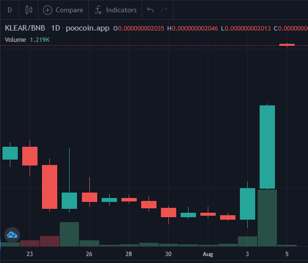 cryptocarti's tweet photo. $KLEAR doing amazing this past week!

@KlearFinance Chart is looking sexy AF 🔥

#BSCGems #BSC #ETH #BTC #MATIC #ADA https://t.co/LmYEBdYVrQ