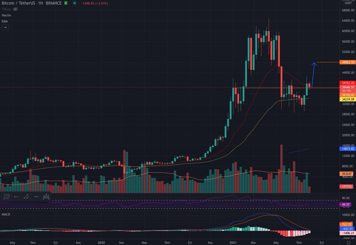 BerCoTRY's tweet photo. $BTC bu hafta 48.000$ !!!🚀😳 #btc #1inch #ADA #altcoin #kriptopara #atom #Binance #Bitcoin $ada $atom $dot $link #cryptocurrencies https://t.co/wQ7rboE9KI