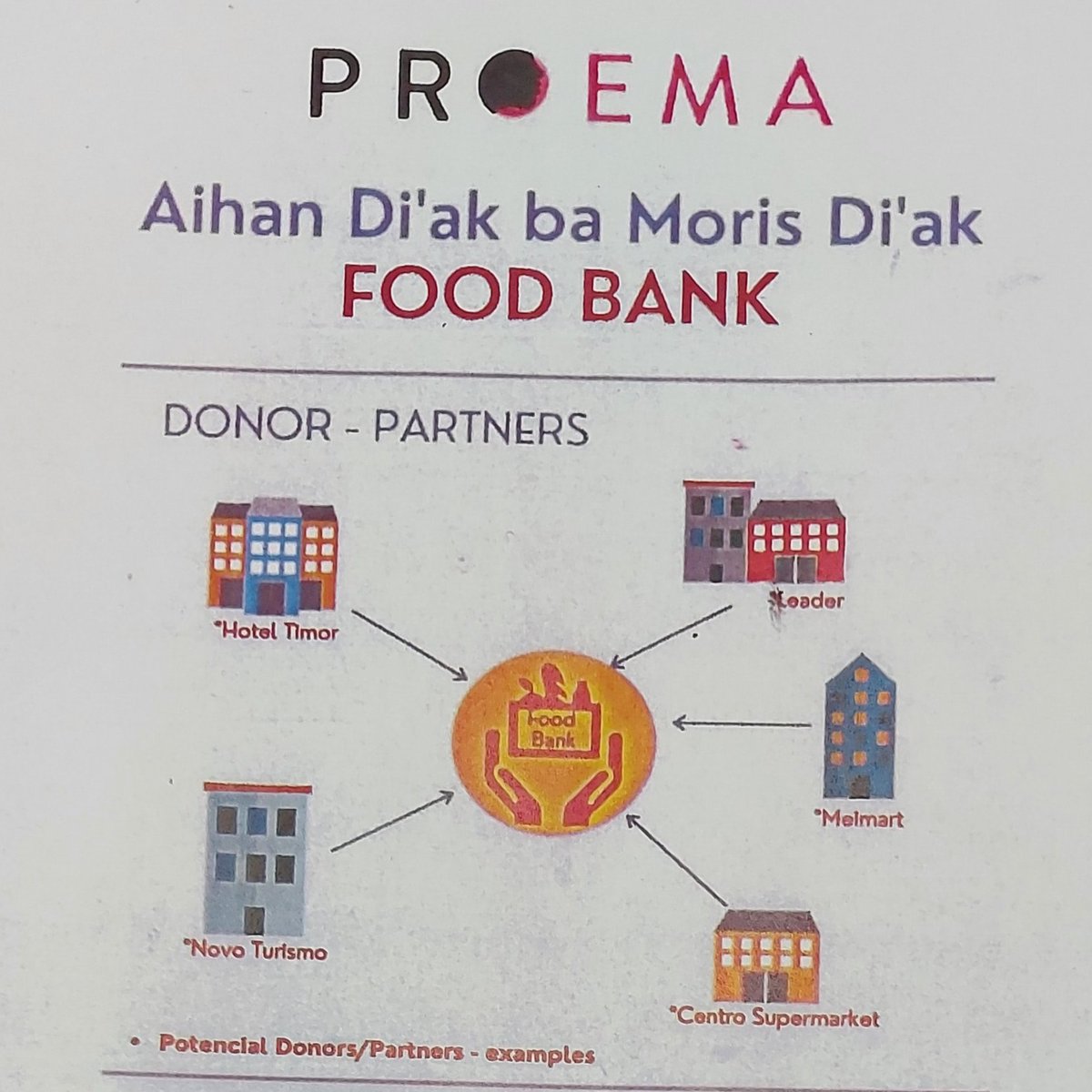 UNTimorLeste's tweet photo. ‘Hats off to #ProEma &amp; partners for launching 1st ever #FoodBank in #TimorLeste. In the lead up to @UN #FoodSystemsSummit, it is innovative, timely, &amp; transformative step to address #malnutrition &amp; hunger by sourcing food for people in need.’ UN 🇹🇱🇺🇳#TimorLeste Chief @RoyTrivedy https://t.co/Fgau6wSz7P