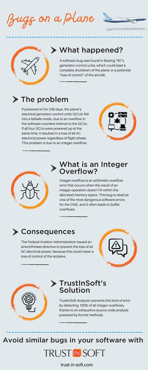 TrustInSoft's tweet image. #IntegerOverflow is one of the most dangerous ⚠️vulnerabilities in the CWE list. Discover how this bug in #Boeing787 GCUs could have led to a loss of control of the ✈️, and how TrustInSoft Analyzer can help prevent this kind of error!
#CyberSecurity
