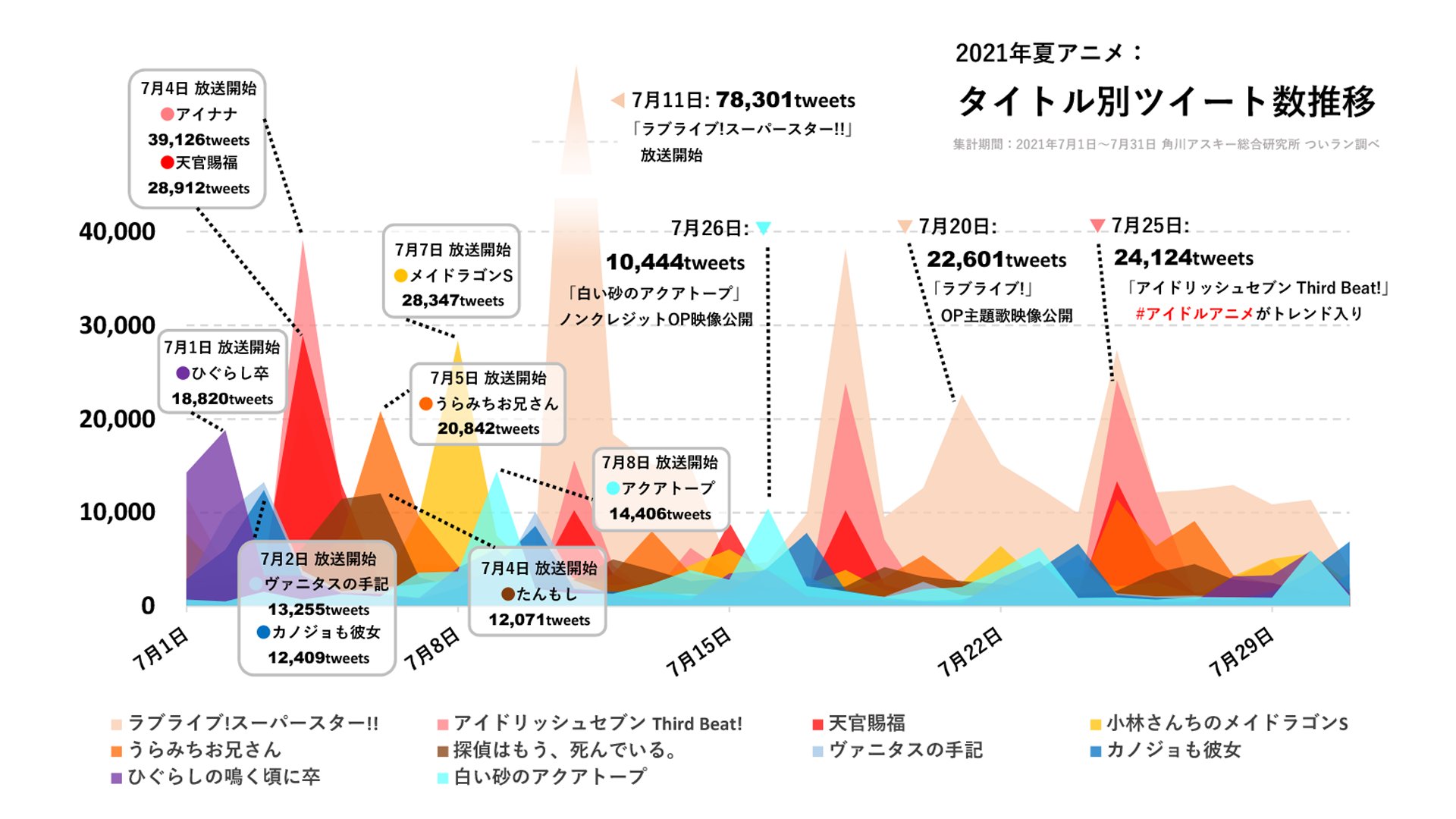 21年夏アニメをtwitter分析 滑り出し好調の ラブライブ アイナナ 中国発ファンタジー 天官賜福 にも注目 ついラン