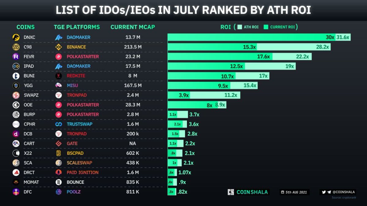 DYORDAILY's tweet photo. LIST OF IDOs/IEOs IN JULY RANKED BY ATH ROI 

@TheDaoMaker idos are performing very well in terms of ROI, they are holding their price strongly even in this market. 

$DNXC $C98 $FEVR $IPAD $BUNI $YGG $SWAPZ $OOE $BURP $CPHR $DCB $CART $X22 $SCA $DRCT $MOMAT $DFC https://t.co/doNiPKcfEe